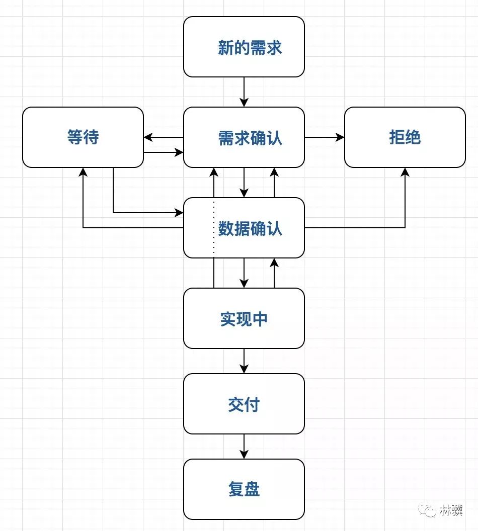 数据分析的 8 个状态